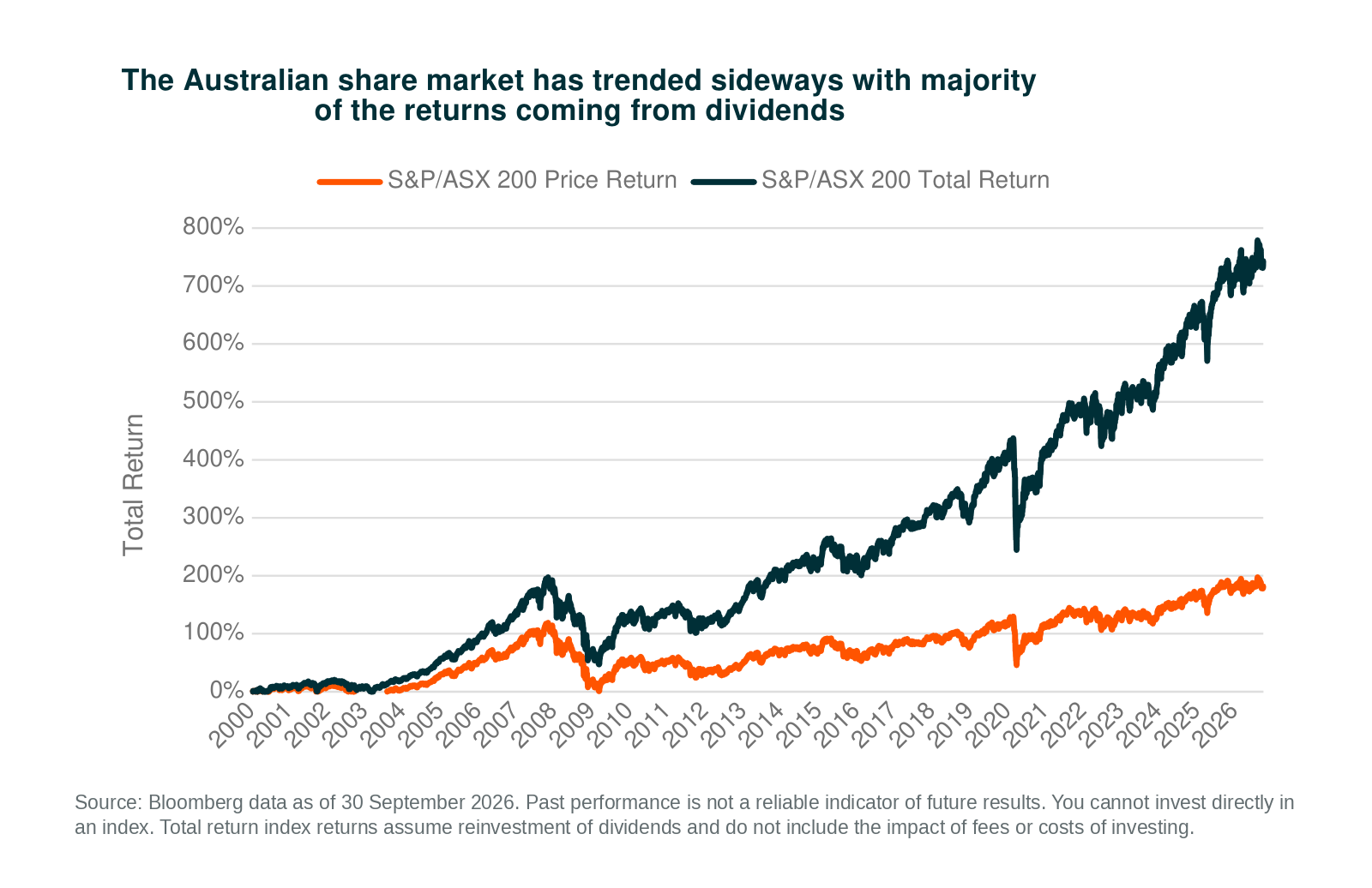 01_ASX_200_Price_vs_Total_Return.png