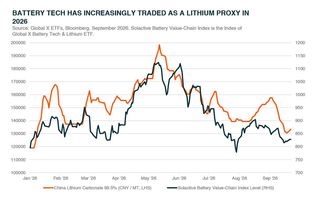 01 - Battery tech and lithium proxy.png