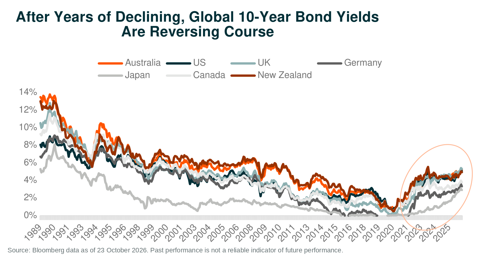 01_Global_10Y_Bond_Yields.png