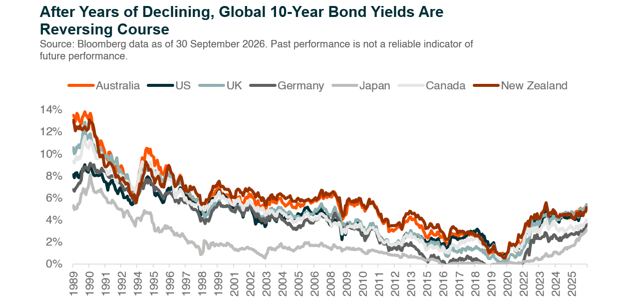 01_Global_10_Year_Bond_Yields.png