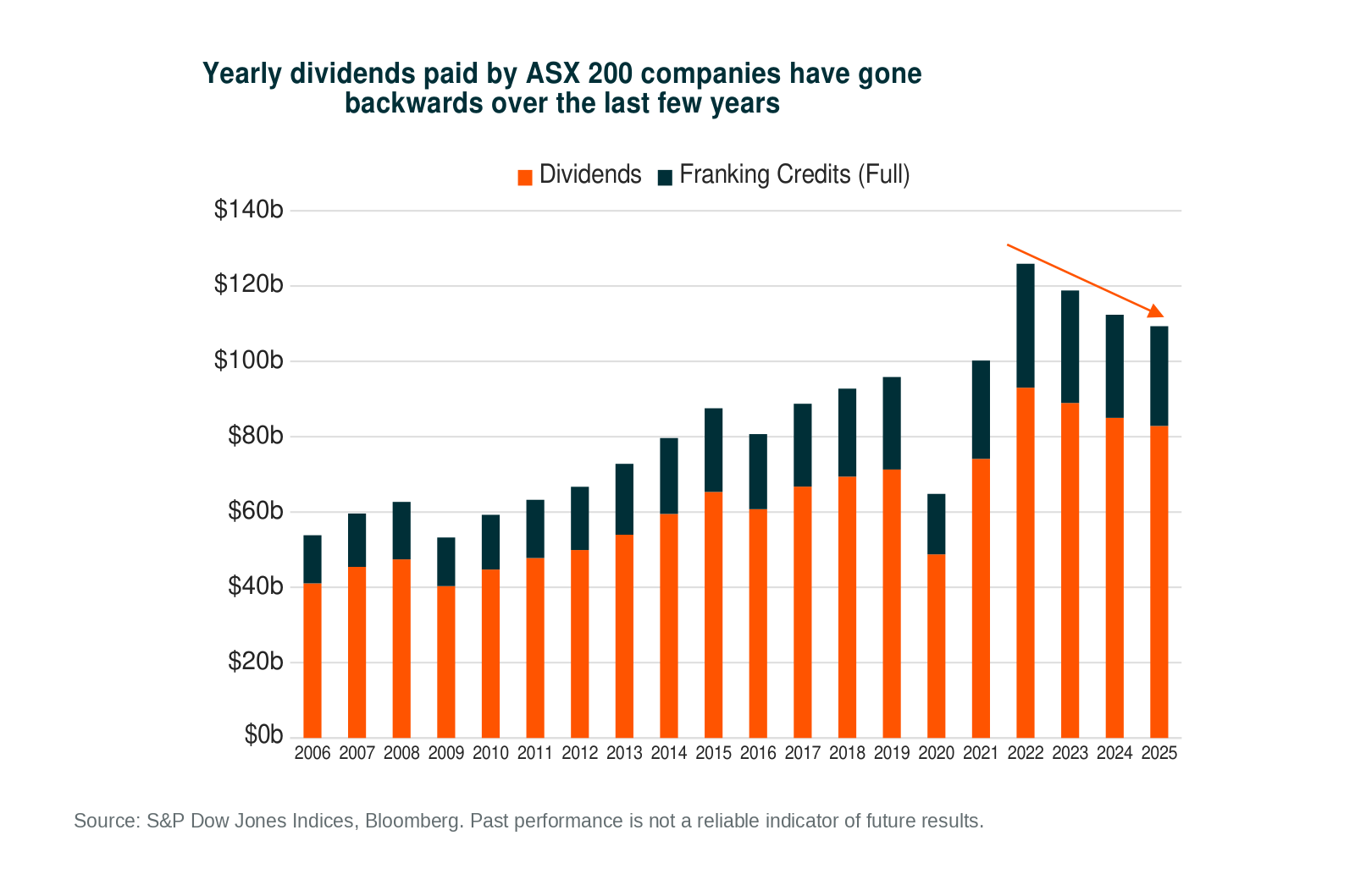 02_Annual_ASX_200_Dividends.png
