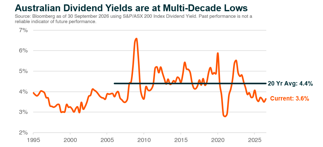 02_Australian_Dividend_Yields.png