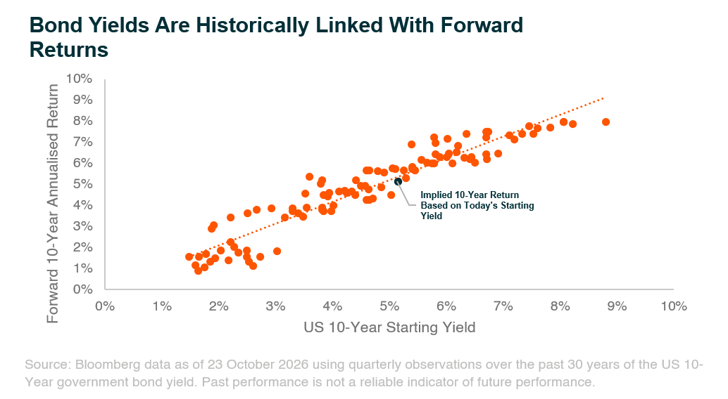02_Bond_Yields_Forward_Returns.png