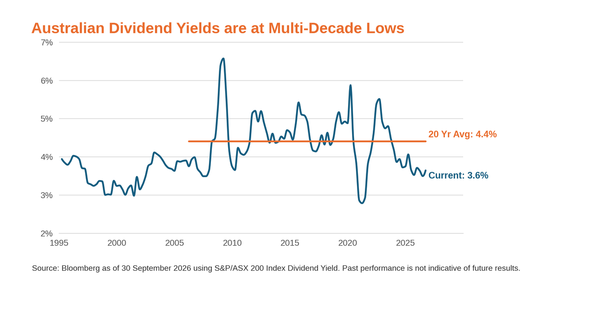 02_australian_dividend_yields_multi_decade_lows.png