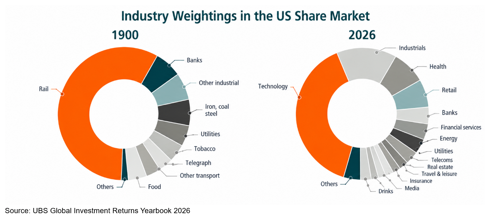 02_industry_weightings_us_share_market_1900_2026.png