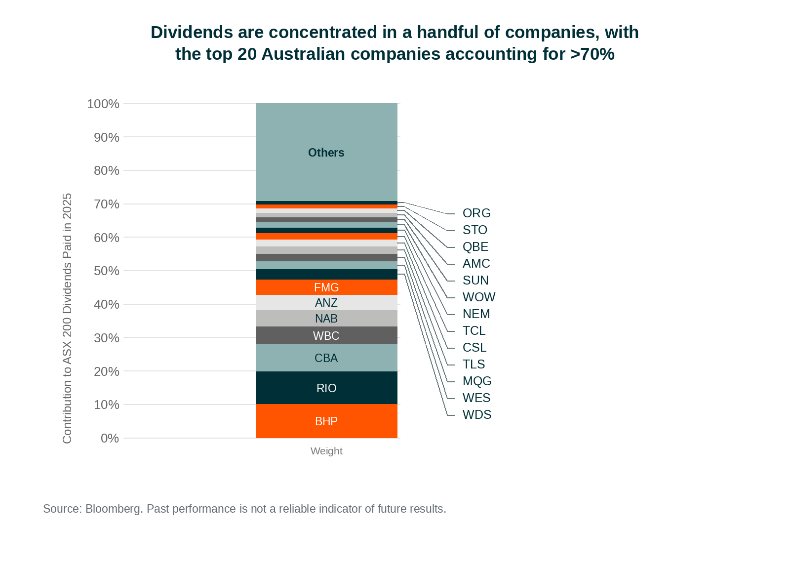03_Dividend_Concentration_ASX_200.png
