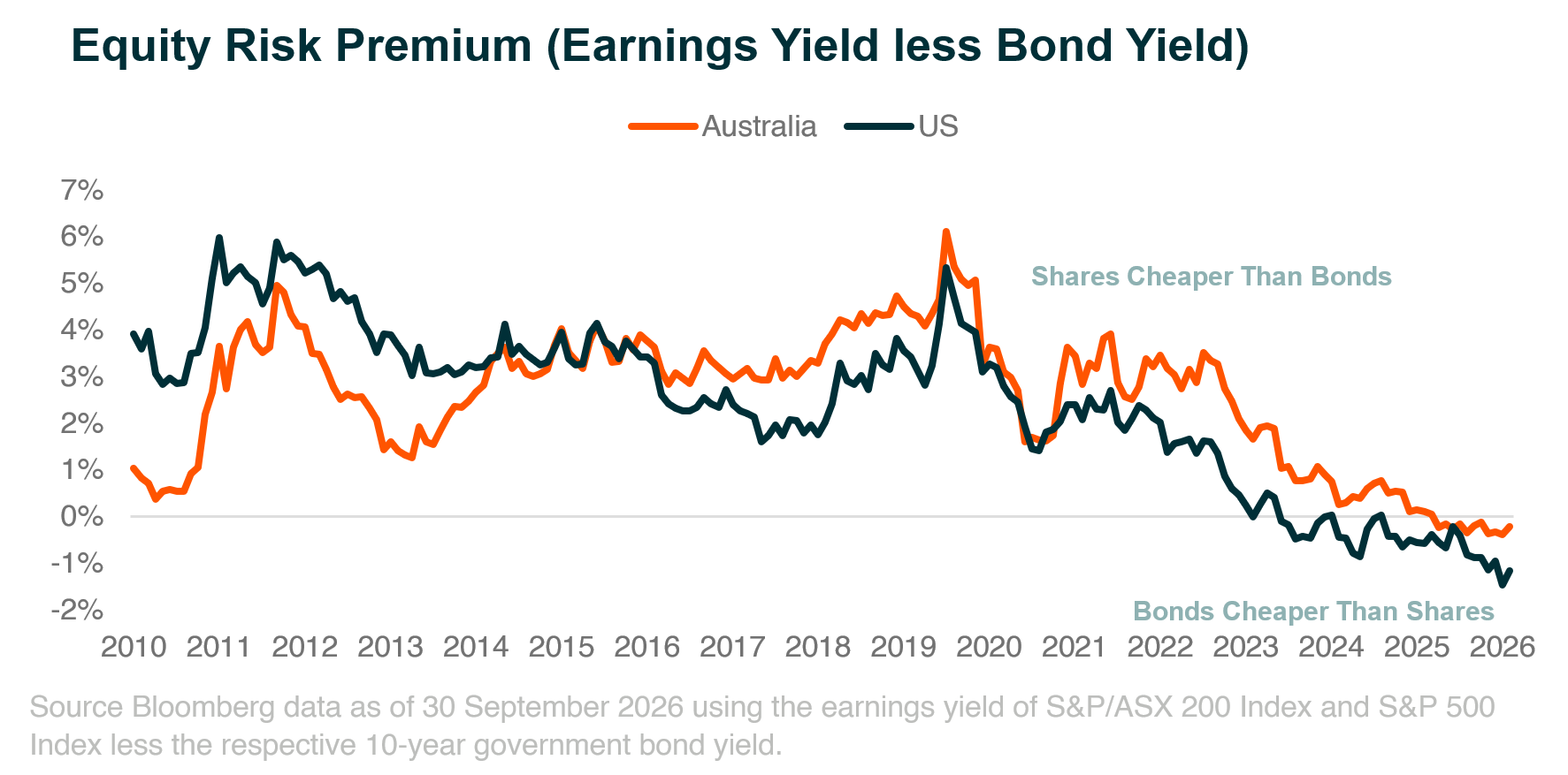 03_Equity_Risk_Premium_Australia_US.png