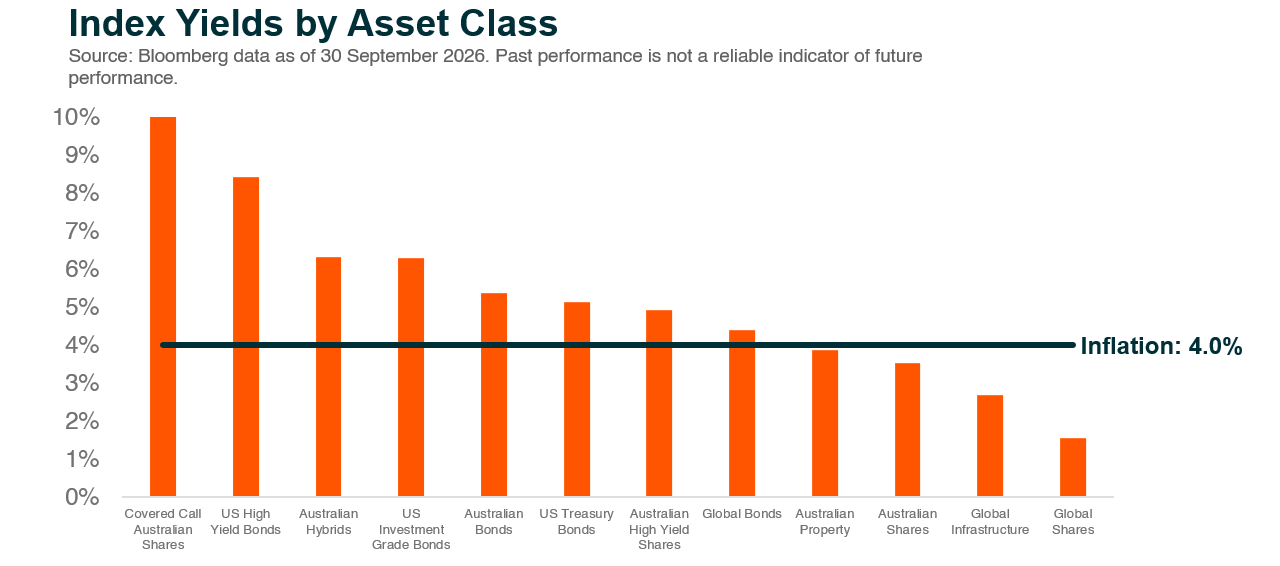 03_Index_Yields_by_Asset_Class.png