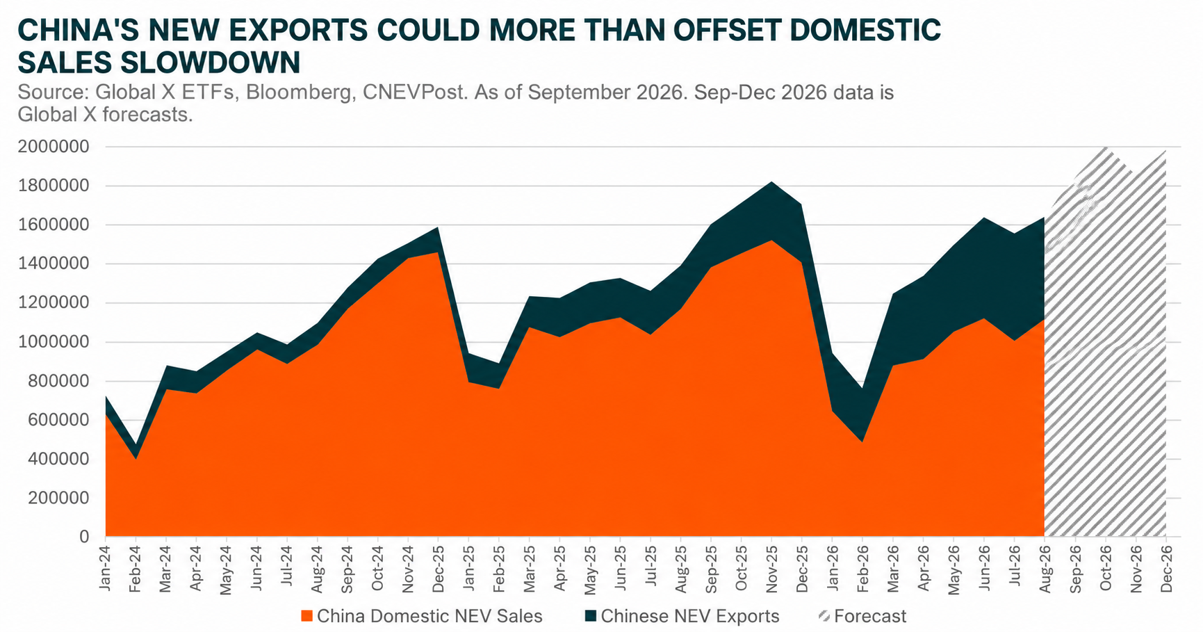 03_china_nev_exports_offset_domestic_slowdown.png