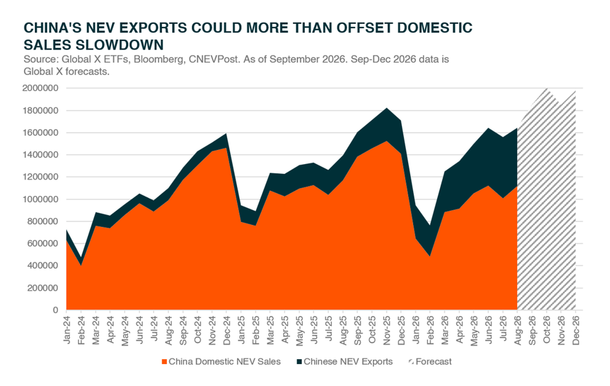 04 - China NEV domestic sales and exports.png