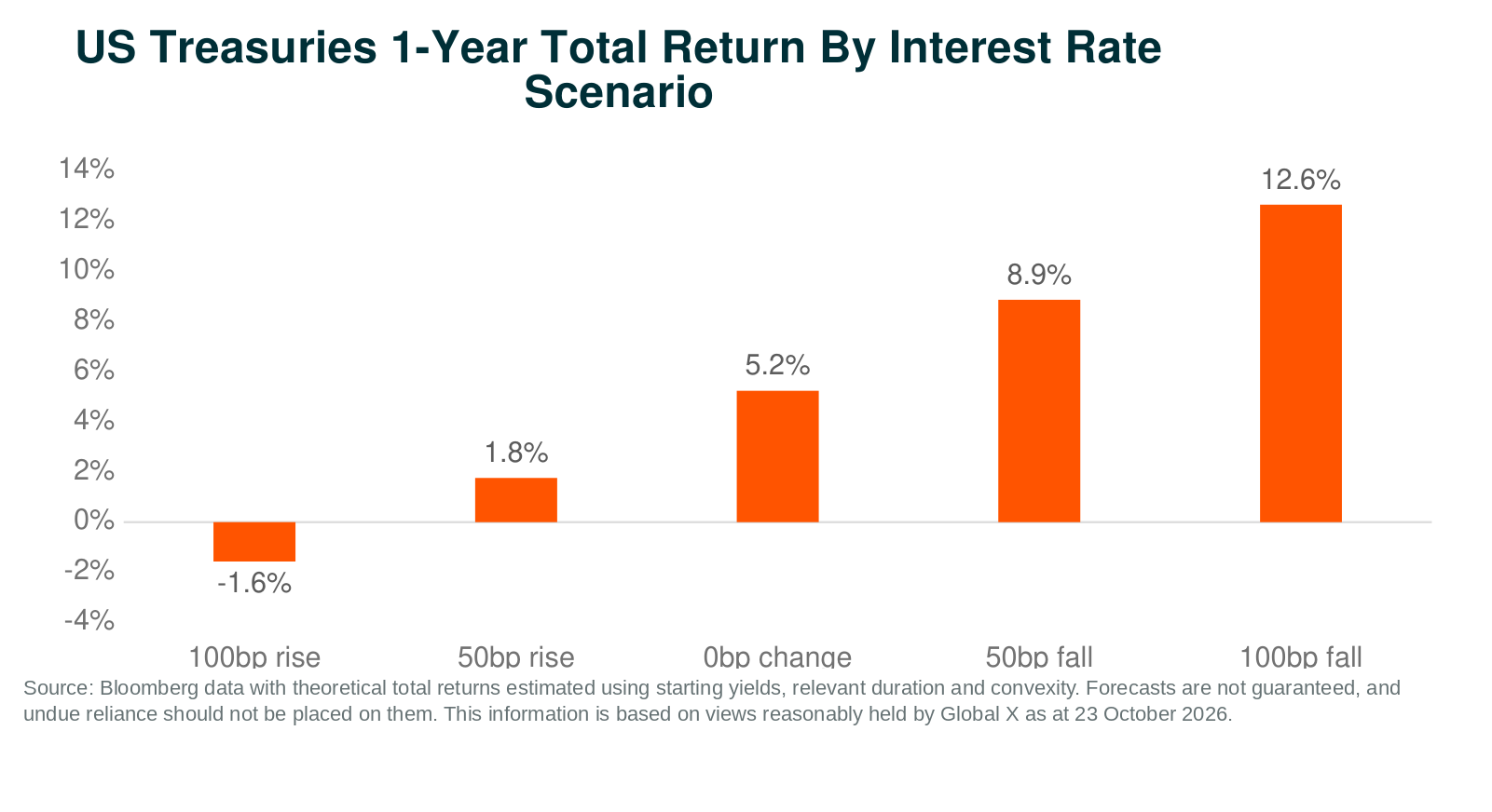 04_US_Treasuries_Rate_Scenarios.png