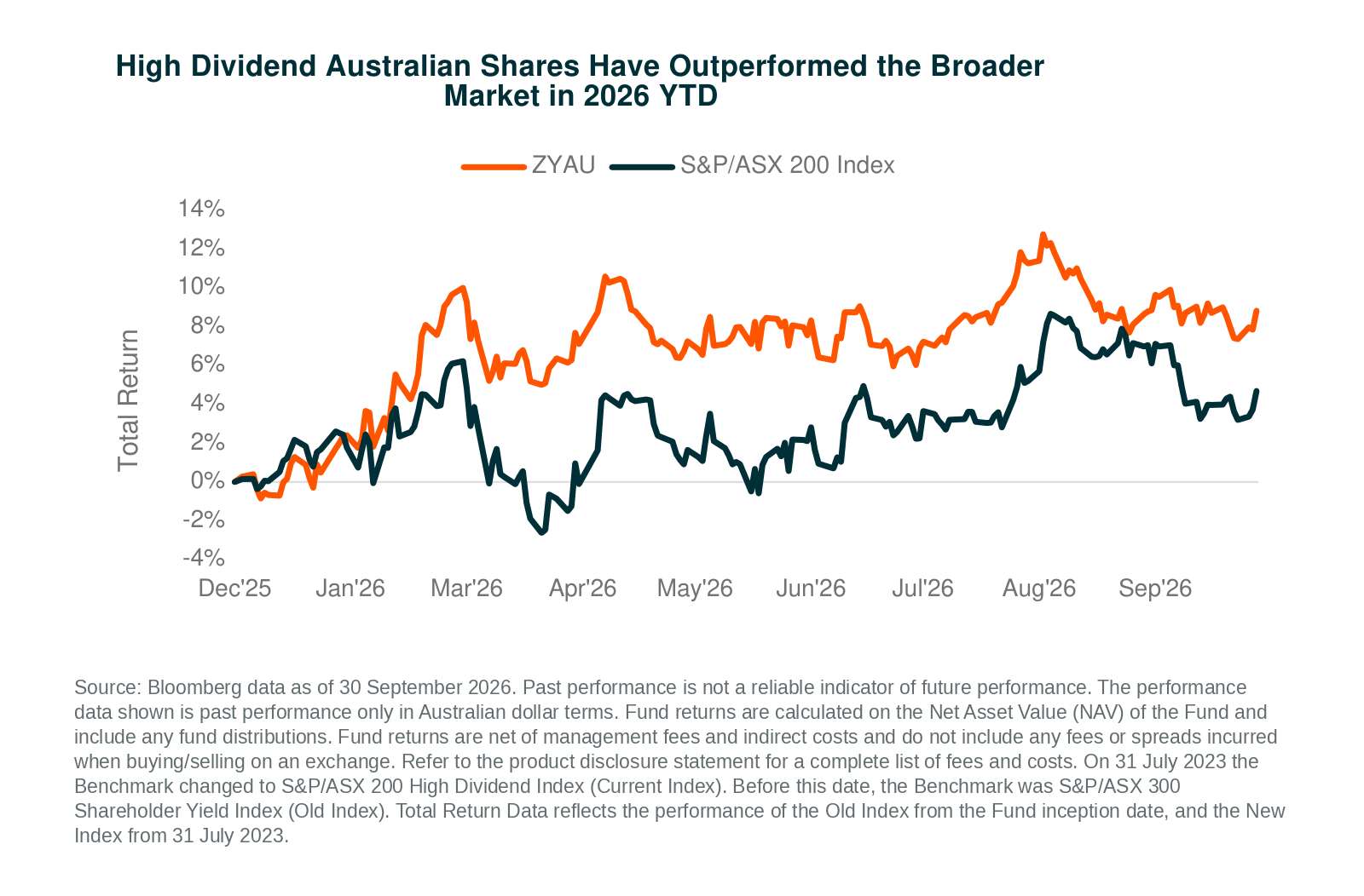 04_ZYAU_vs_ASX_200_Performance.png