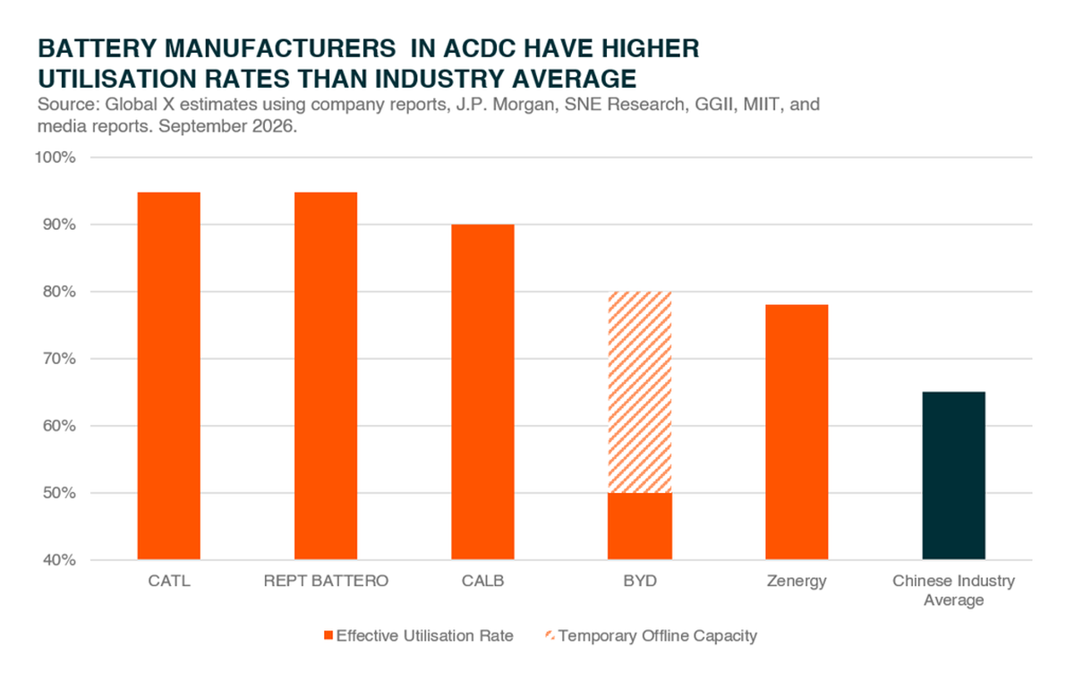 05 - Battery maker utilisation rates.png