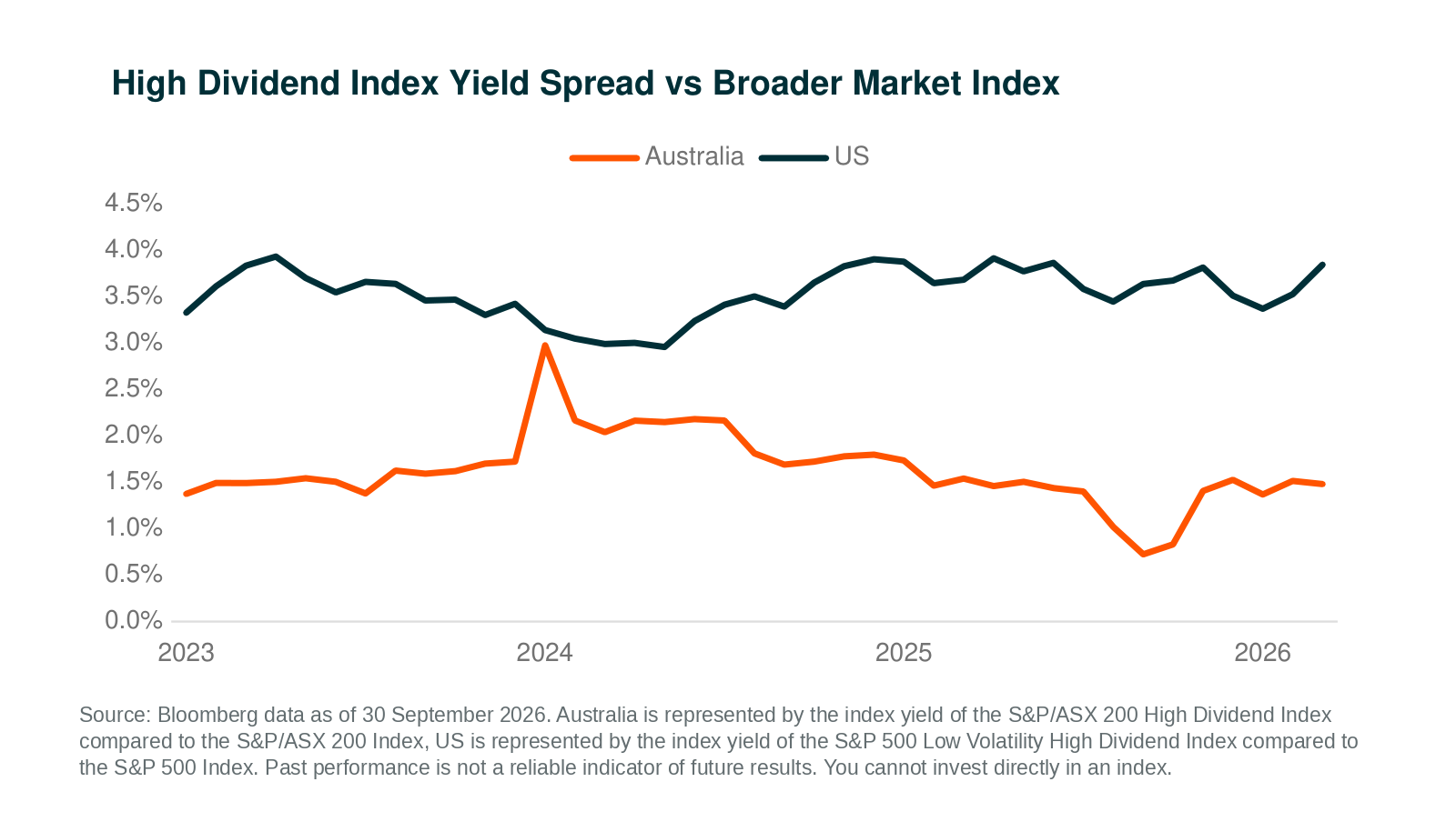 06_High_Dividend_Yield_Spread_Australia_US.png