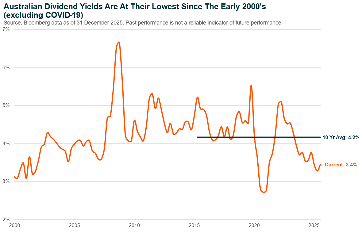 Australian Dividend Yields Are At Their Lowest Since The Early 2000's