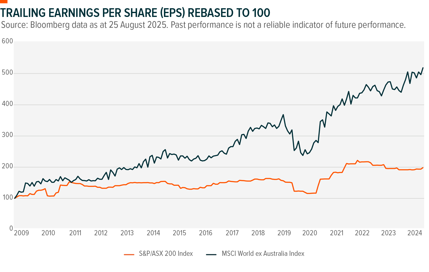 Trailing Earnings Per Share (EPS) Rebased to 100