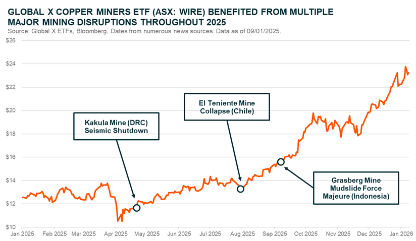 Copper Miners ETF