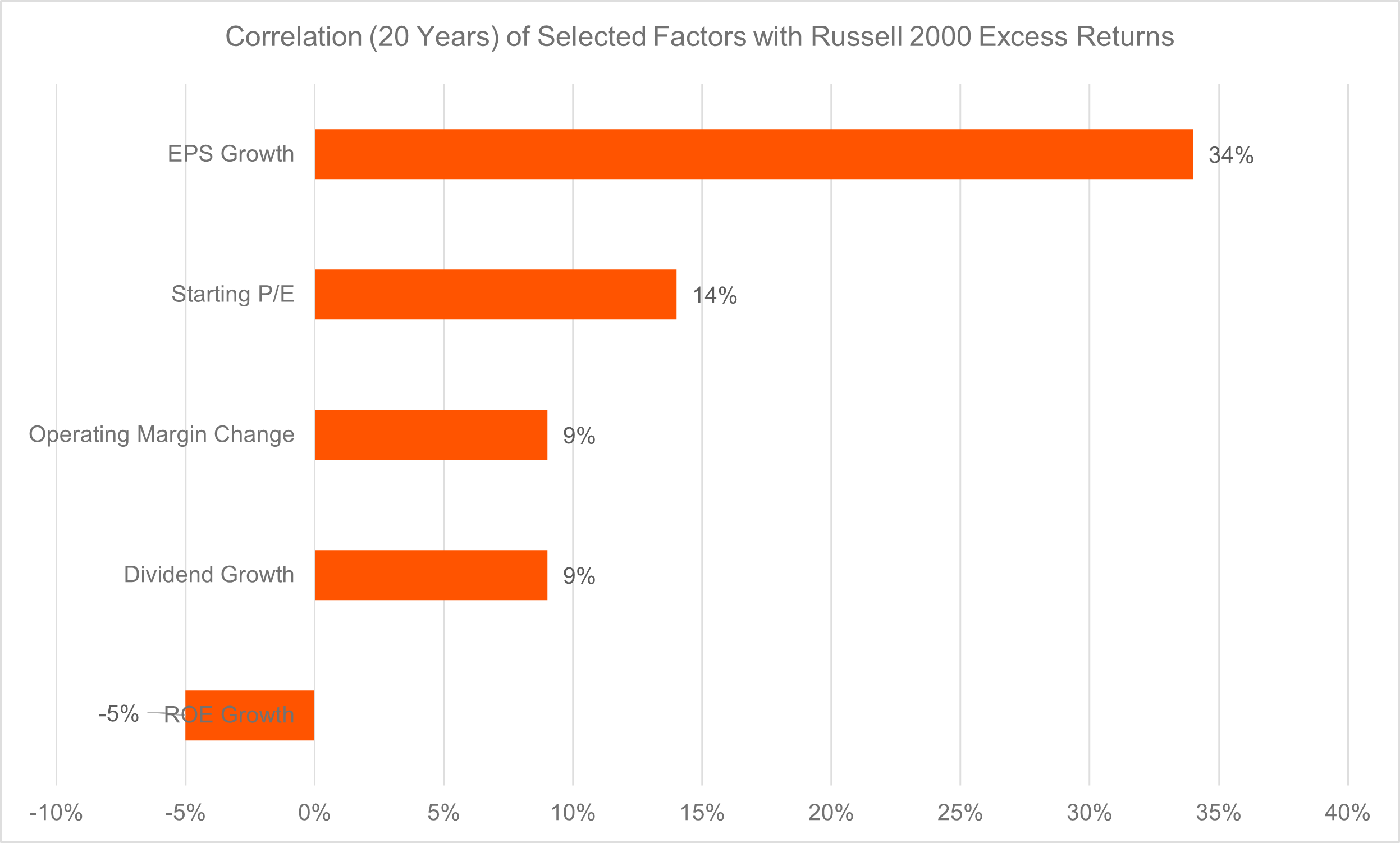Correlation of Selected Factors with RSSL 2000 Excess Returns