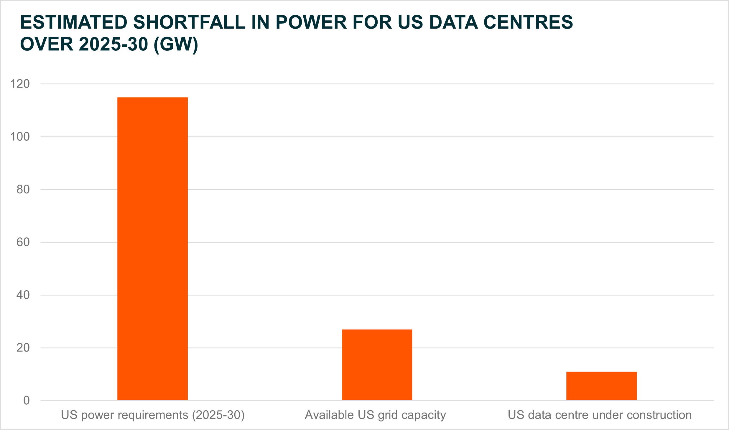 Estimated Shortfall in Power for US Data Centres 2025-30 GW