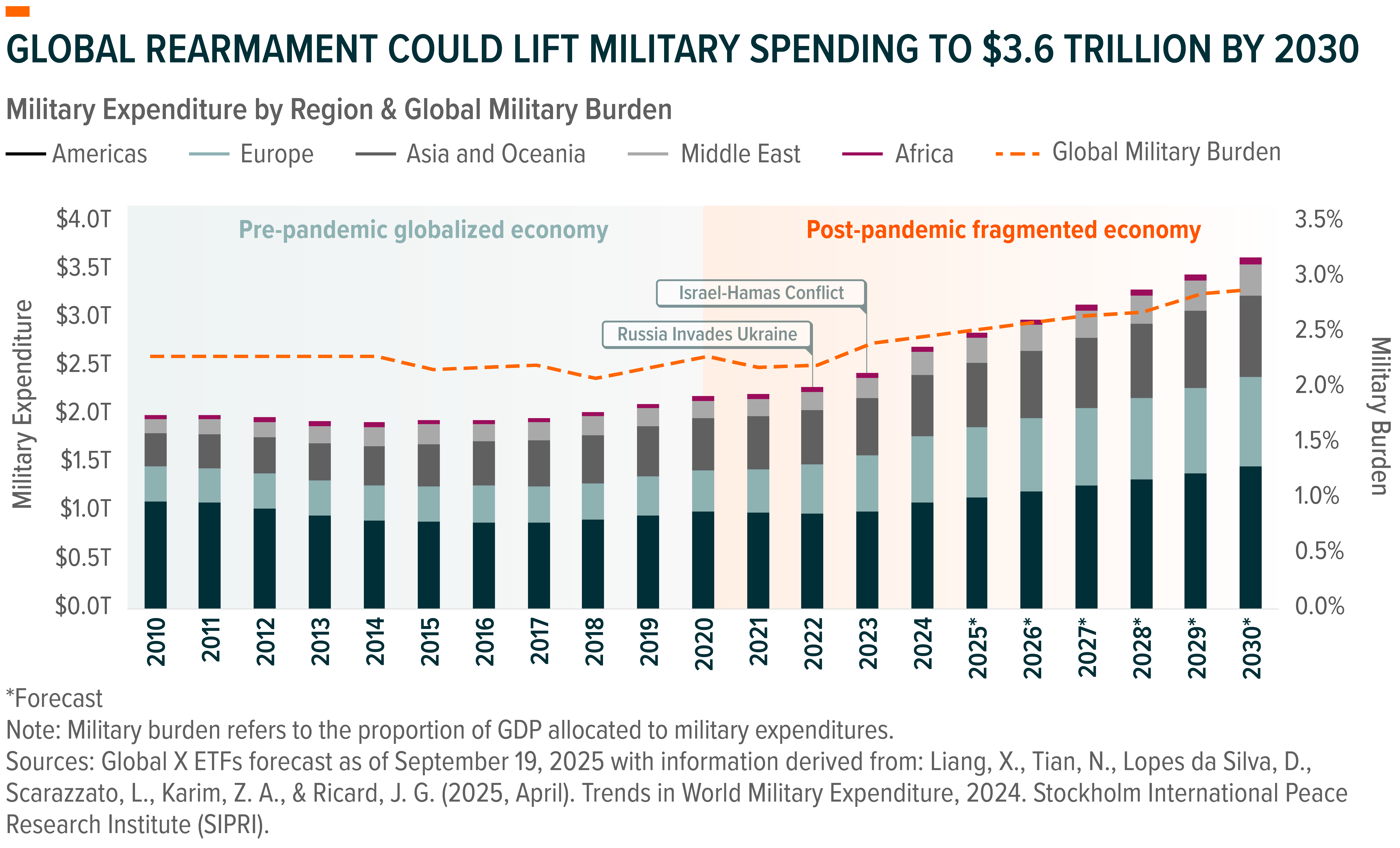 Global Rearmament Could Lift Military Spending To 3.6 Trillion by 2030