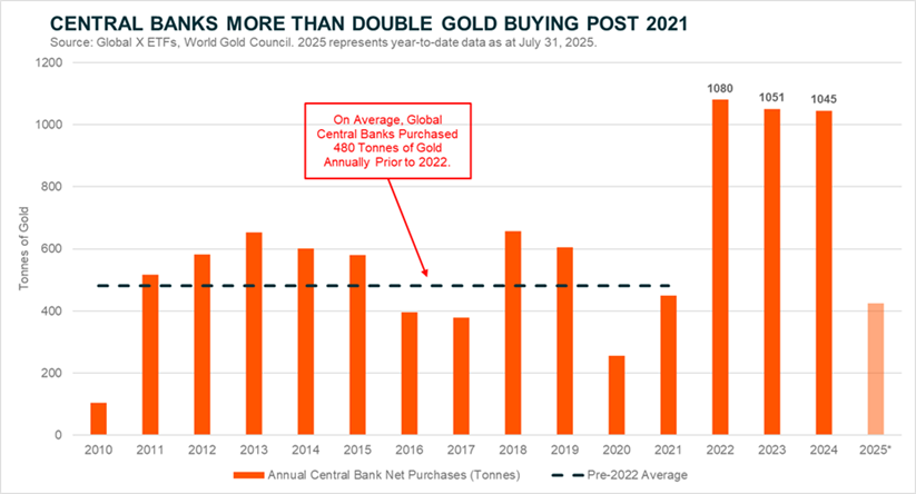 Central Banks More Than Double Gold Buying Post 2021