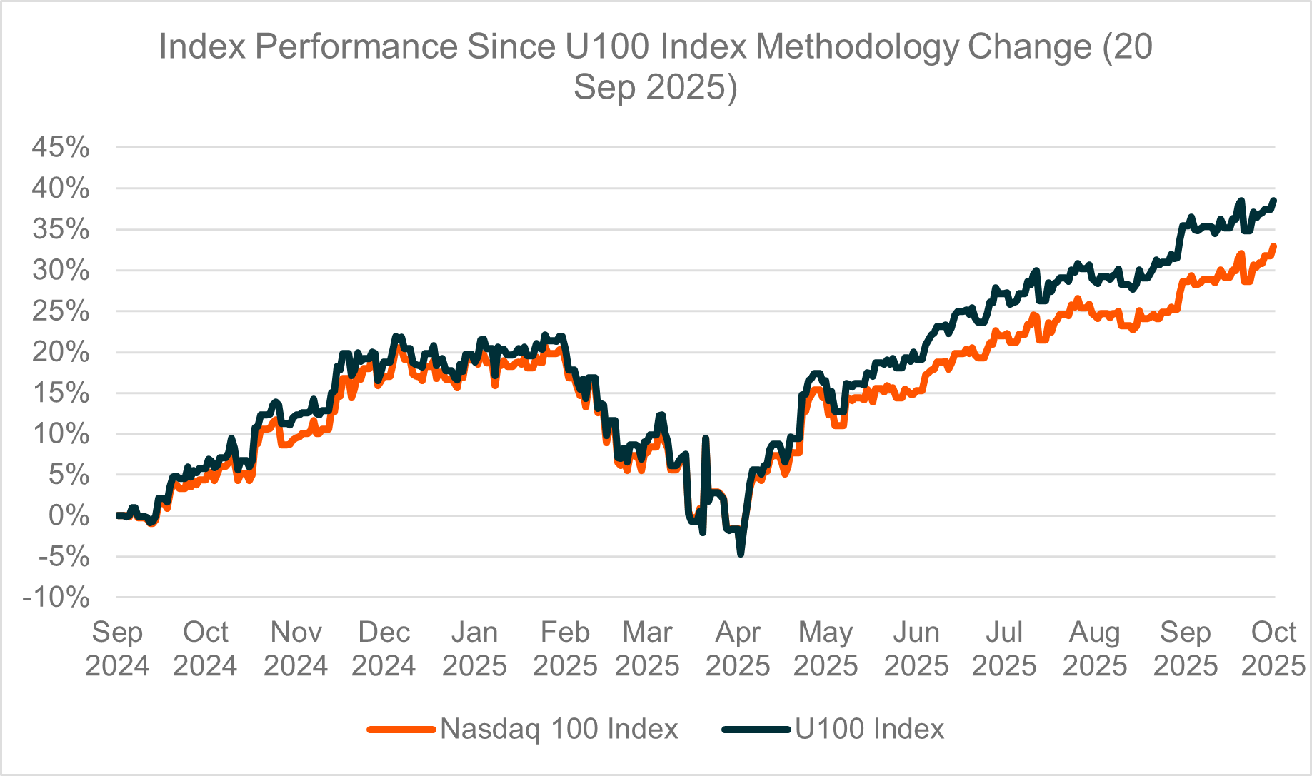 Index Performance Since U100 Index Methodlogy Change (20 Sep 2025)