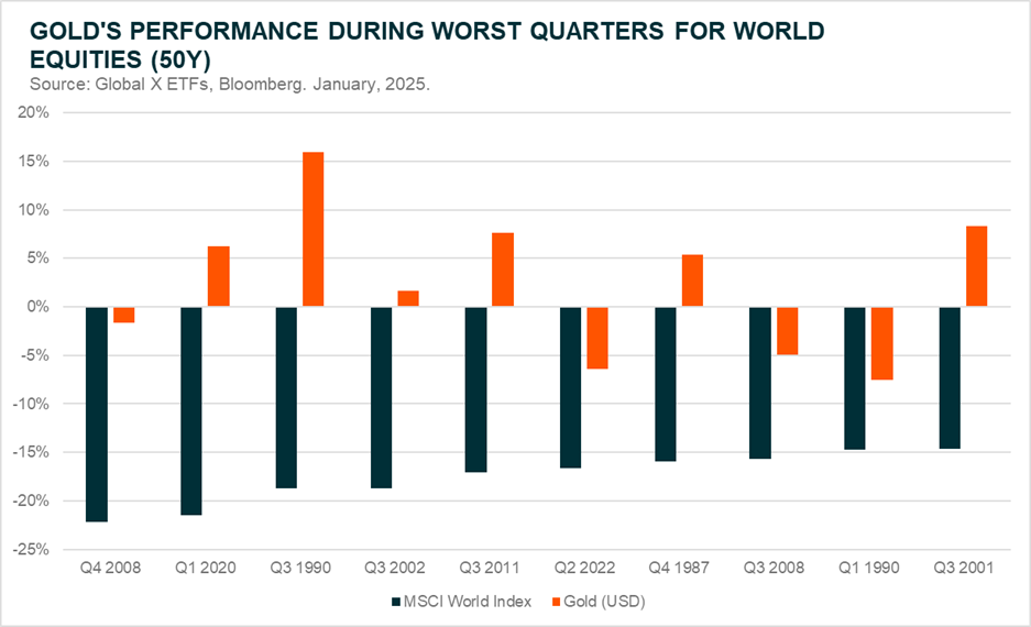 20260127_Investing in Commodities - Physical or Miners - 1. Gold's Performance During Worst Quarters for World.png