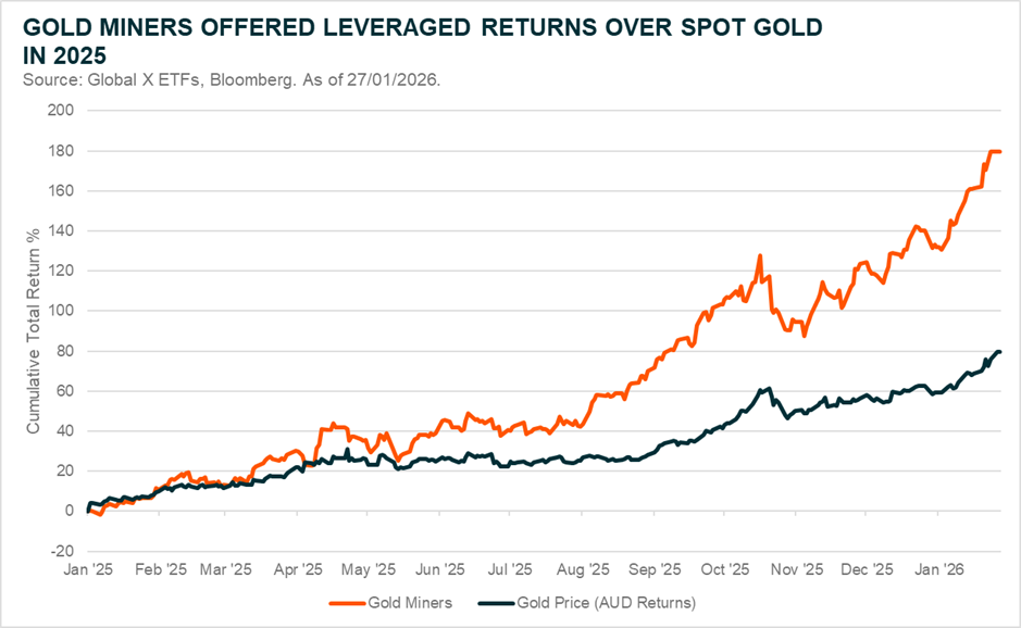 20260127_Investing in Commodities - Physical or Miners - 3. Gold Miners Offered Leveraged Returns'.png