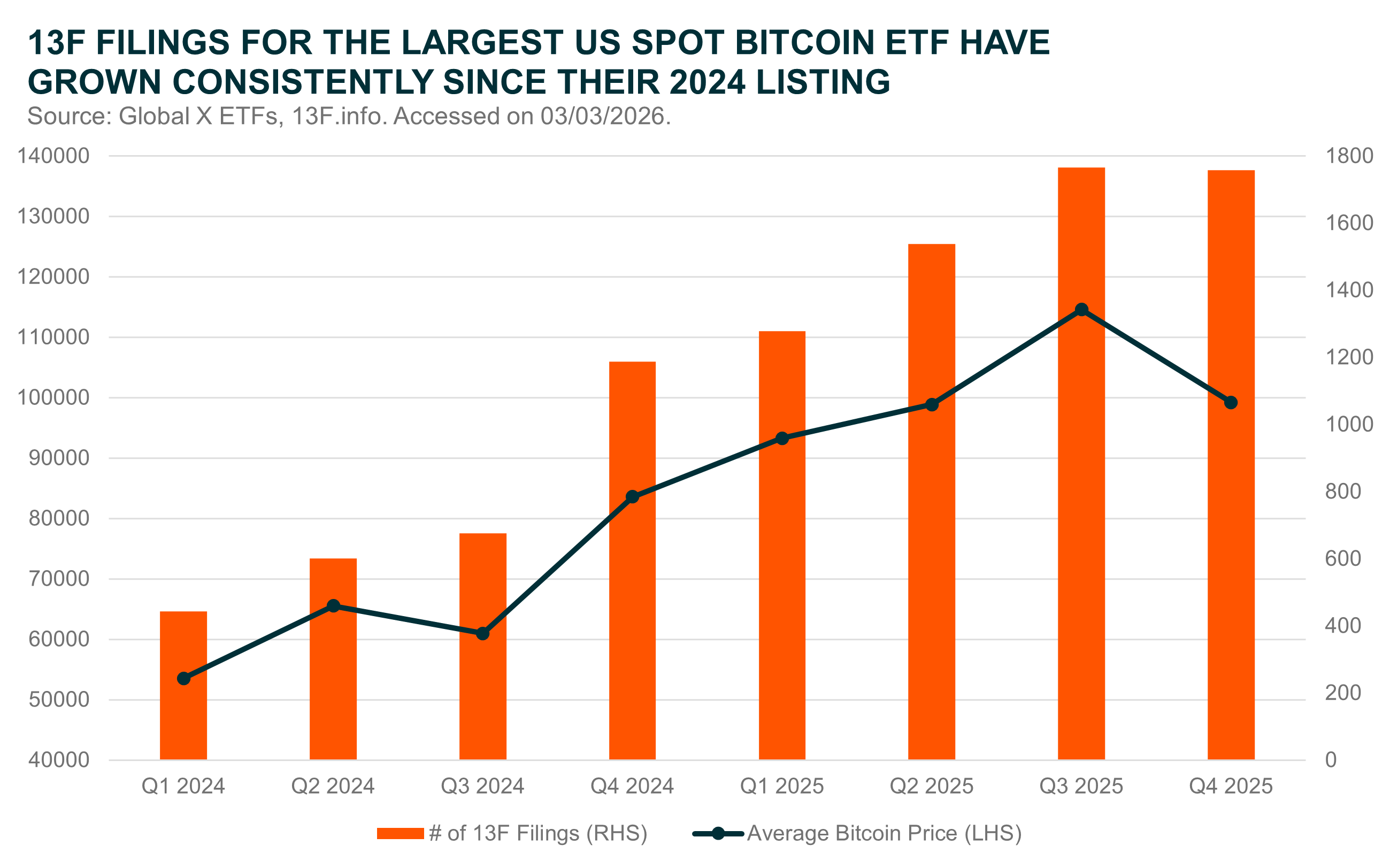 20260311_Wake Up Dead Man - Bitcoins Path To Maturation Continues - 13F.png