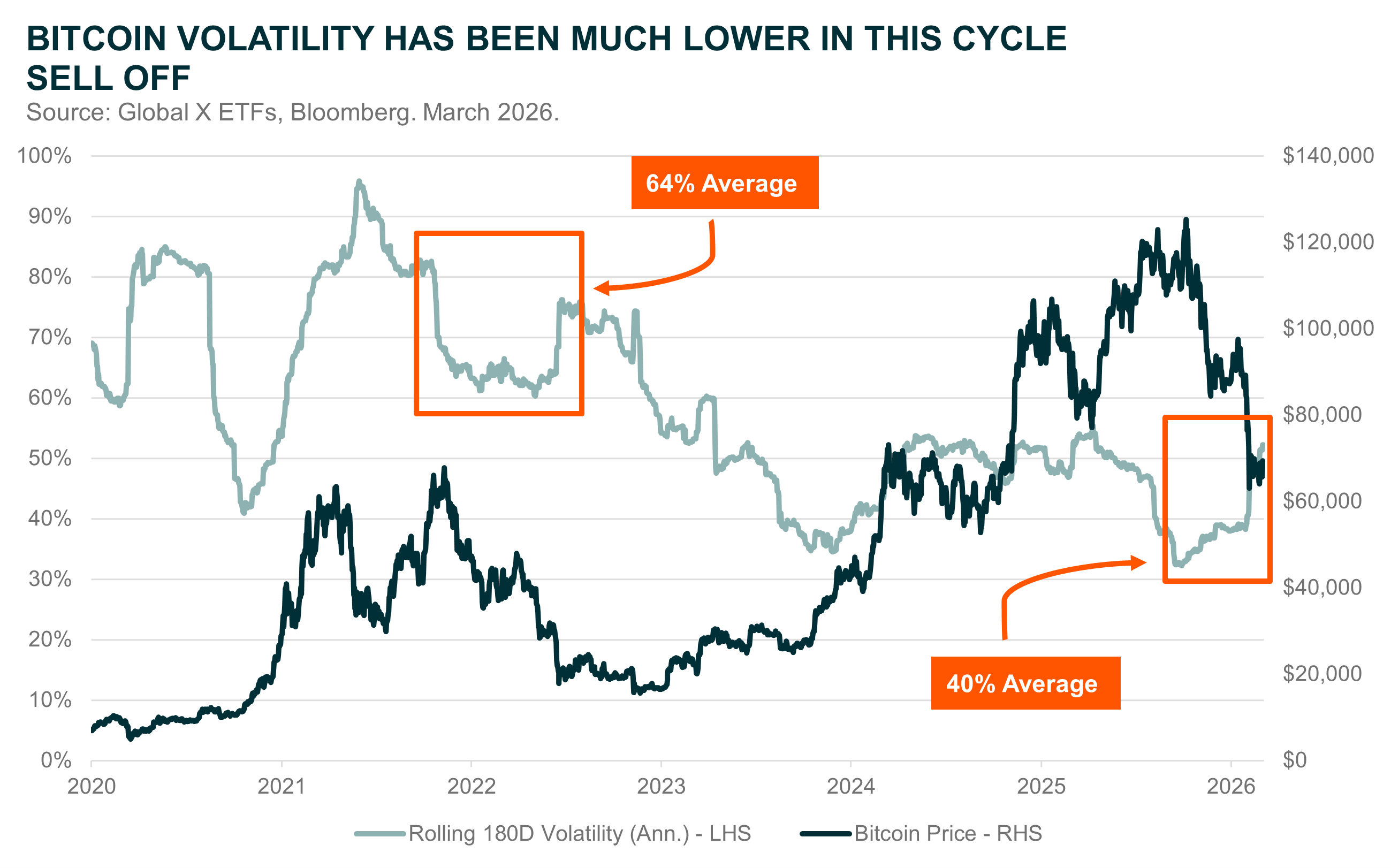 20260311_Wake Up Dead Man - Bitcoins Path To Maturation Continues - Vol coming down.png