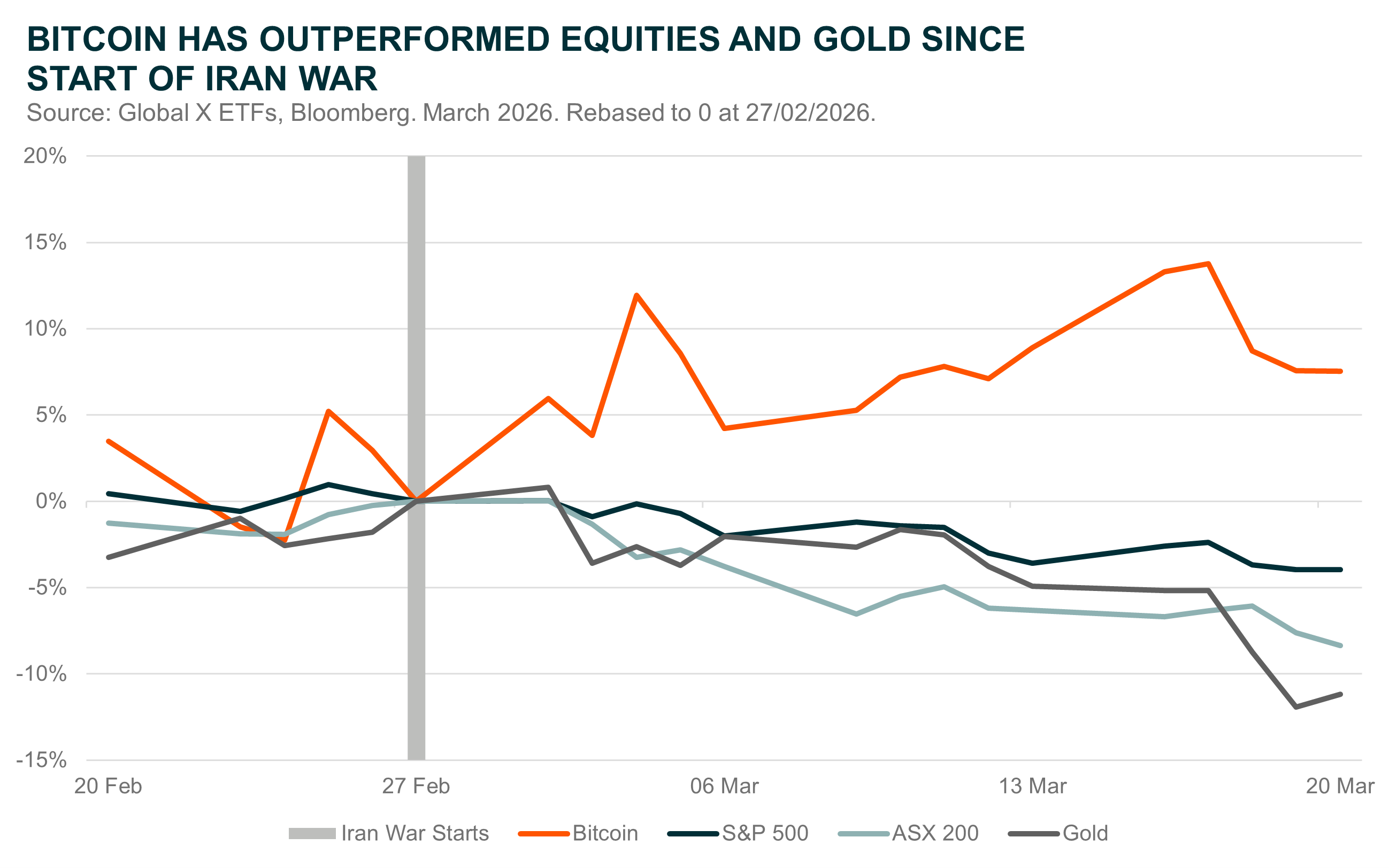 20260311_Wake Up Dead Man - Bitcoins Path To Maturation Continues - reaction to iran.png