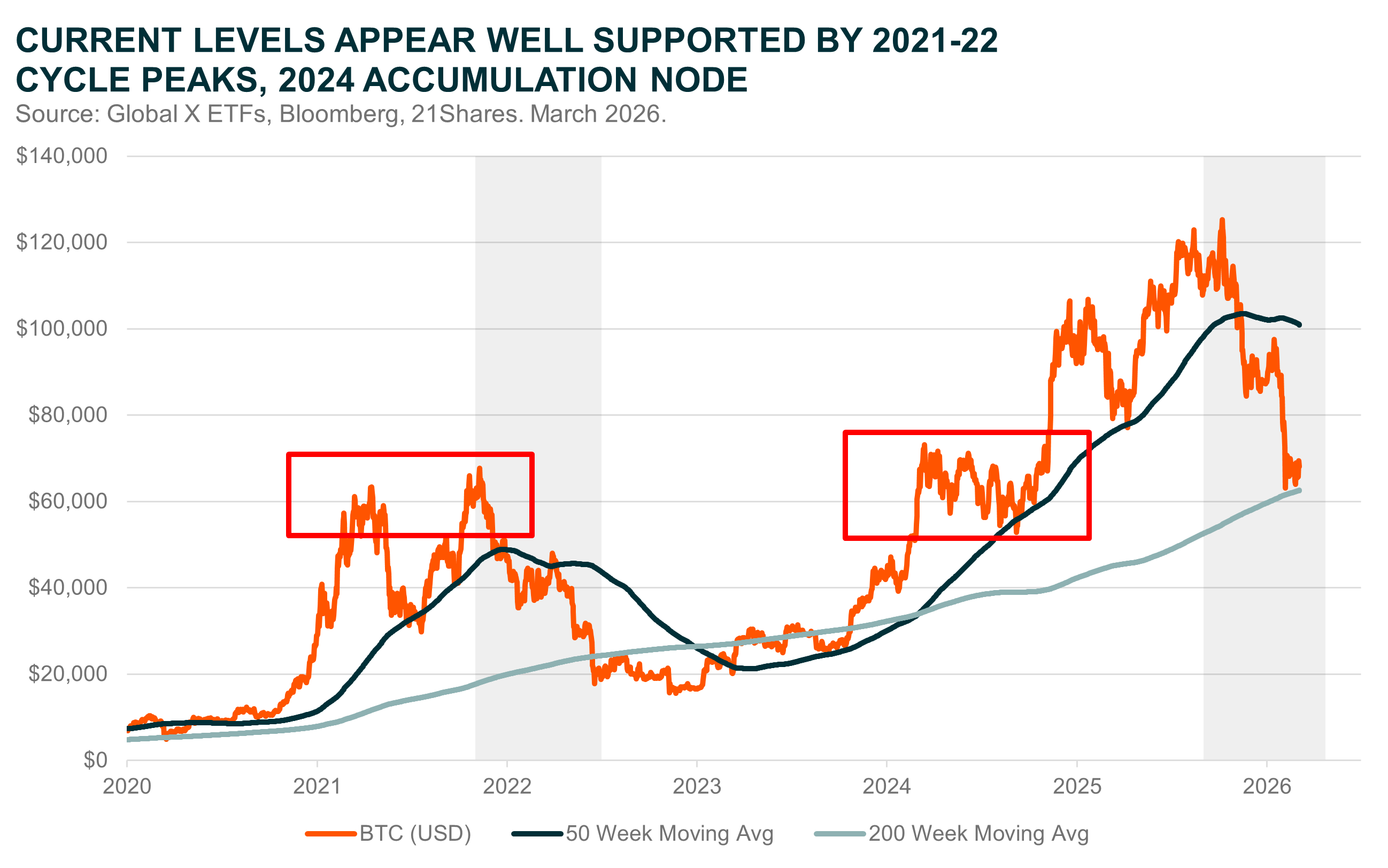 20260311_Wake Up Dead Man - Bitcoins Path To Maturation Continues - technicals.png