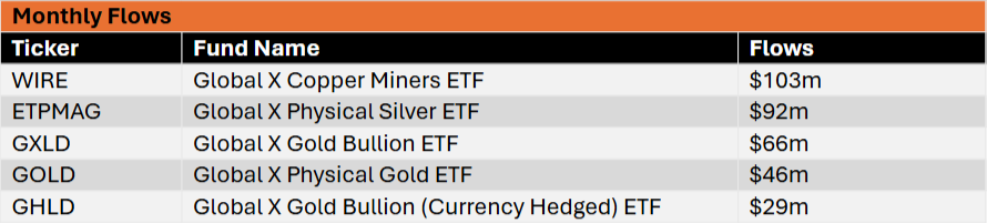 20260312 - ‘Buy the dip' Aussie investors pile into ETFs amid market sell-off - Graph 1.png