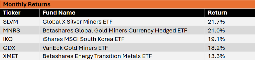 20260312 - ‘Buy the dip' Aussie investors pile into ETFs amid market sell-off - Graph 2.png
