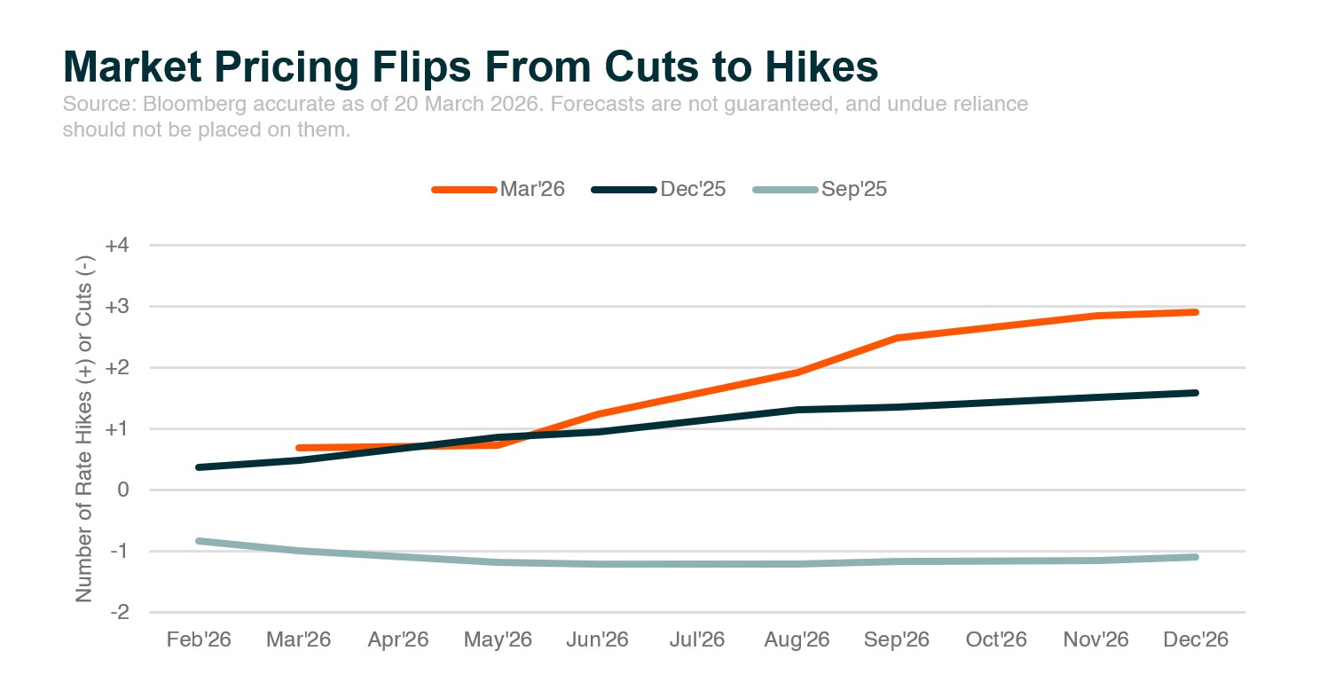 20260326 - Key Ingredients to Navigate a Rising Interest Rate Environment - graph 1.jpg