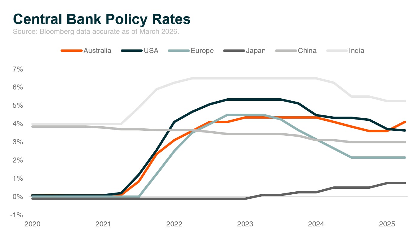 20260326 - Key Ingredients to Navigate a Rising Interest Rate Environment - graph 5.jpg