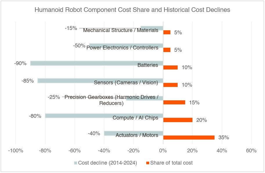 20260327 introducing-hmnd-scaling-intelligence-into-the-physical-world - Graph 4.jpg