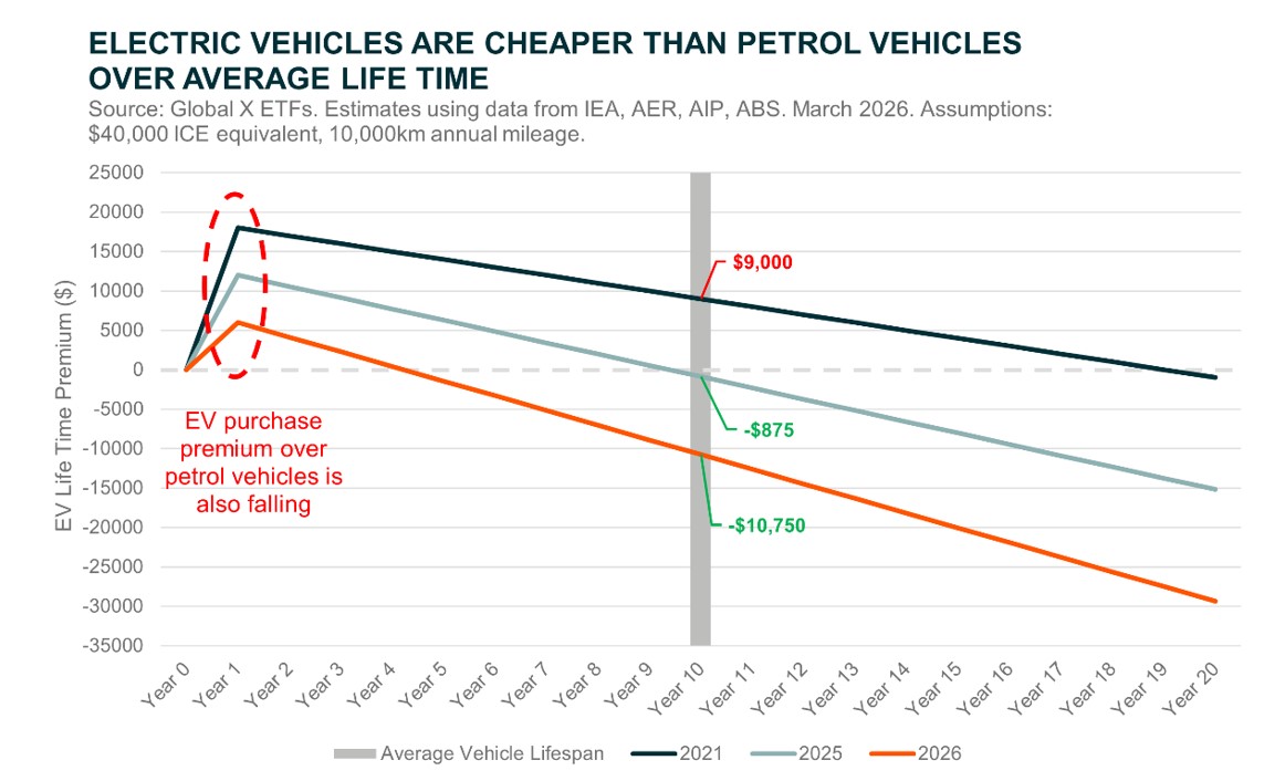 20260420_EVs & Battery Tech - When Rubber Meets The Ground - Graph 3.jpg