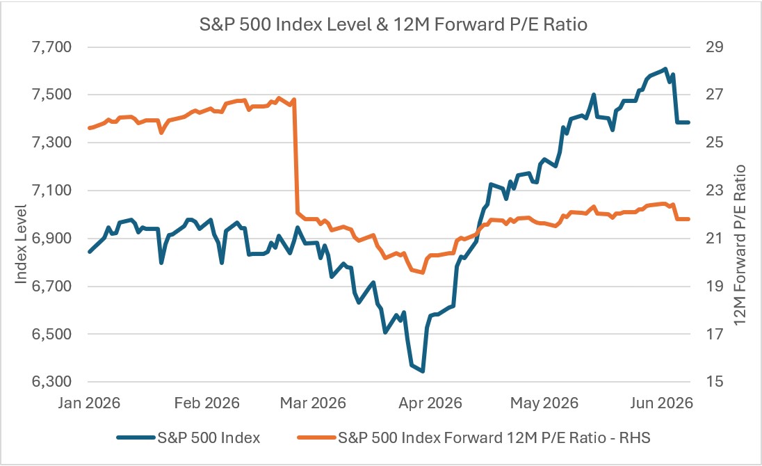 20260610 How the World Cup Spooked Markets - Chart 3.jpg
