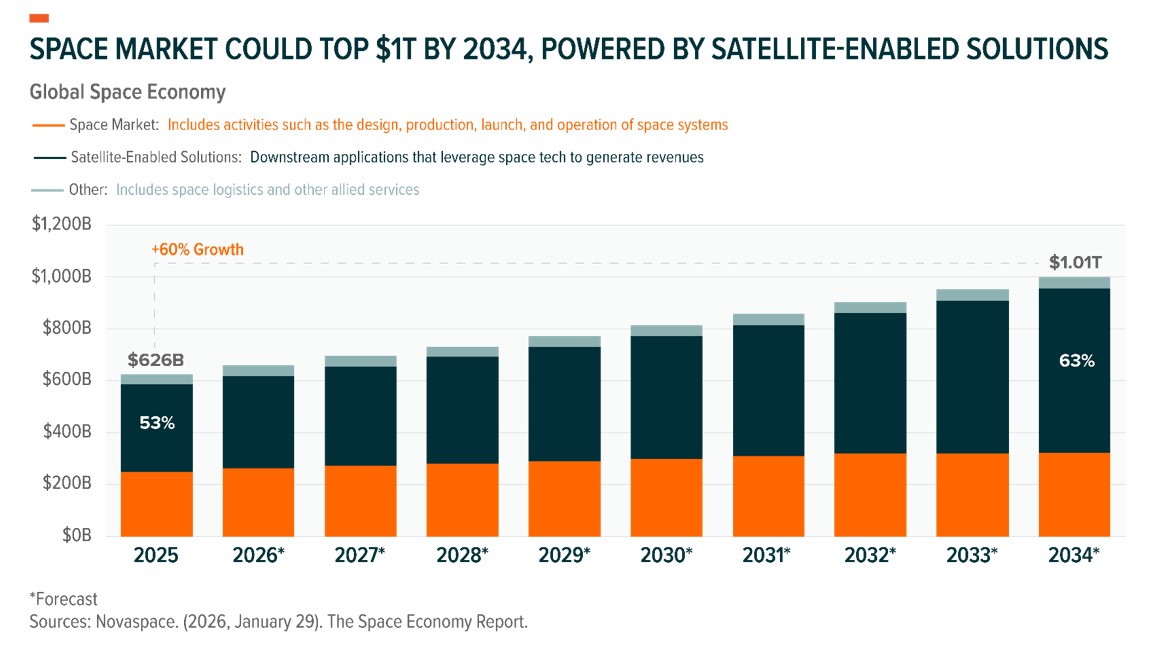 20260610 Introducing MOON - The Case for Space Tech - Graph 1.jpg