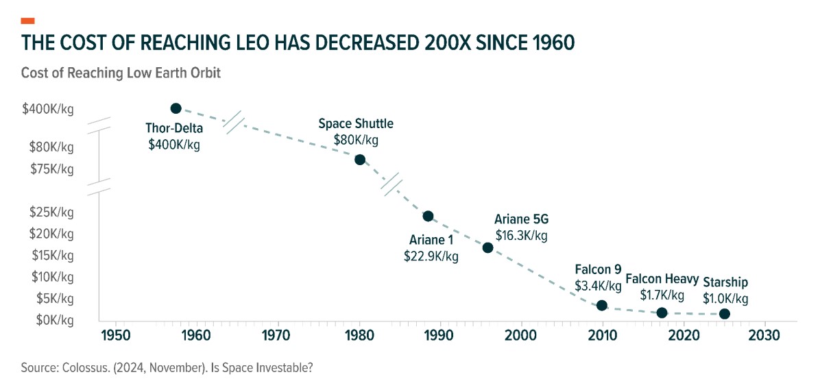 20260610 Introducing MOON - The Case for Space Tech - Graph 3.jpg