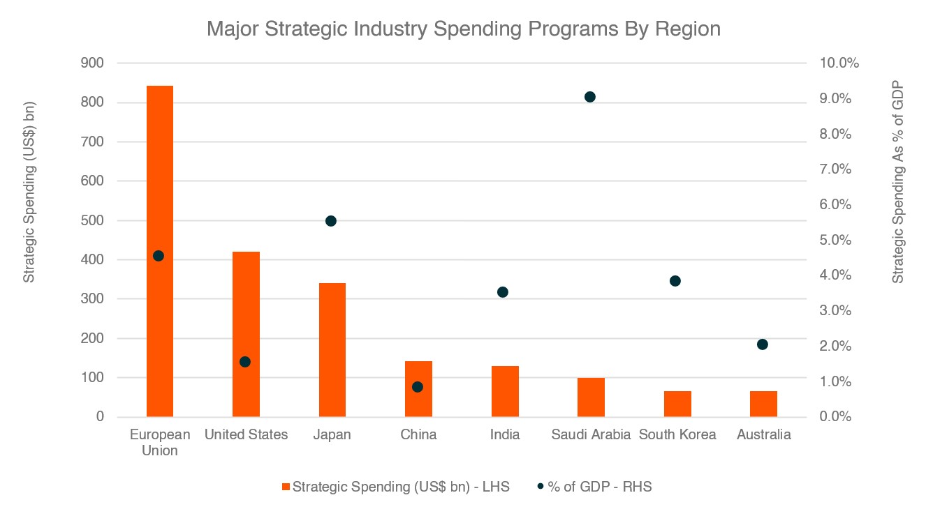 20260629 - The Security Premium Why Sovereign Capital Is the New Growth Trade - Graph 2.jpg