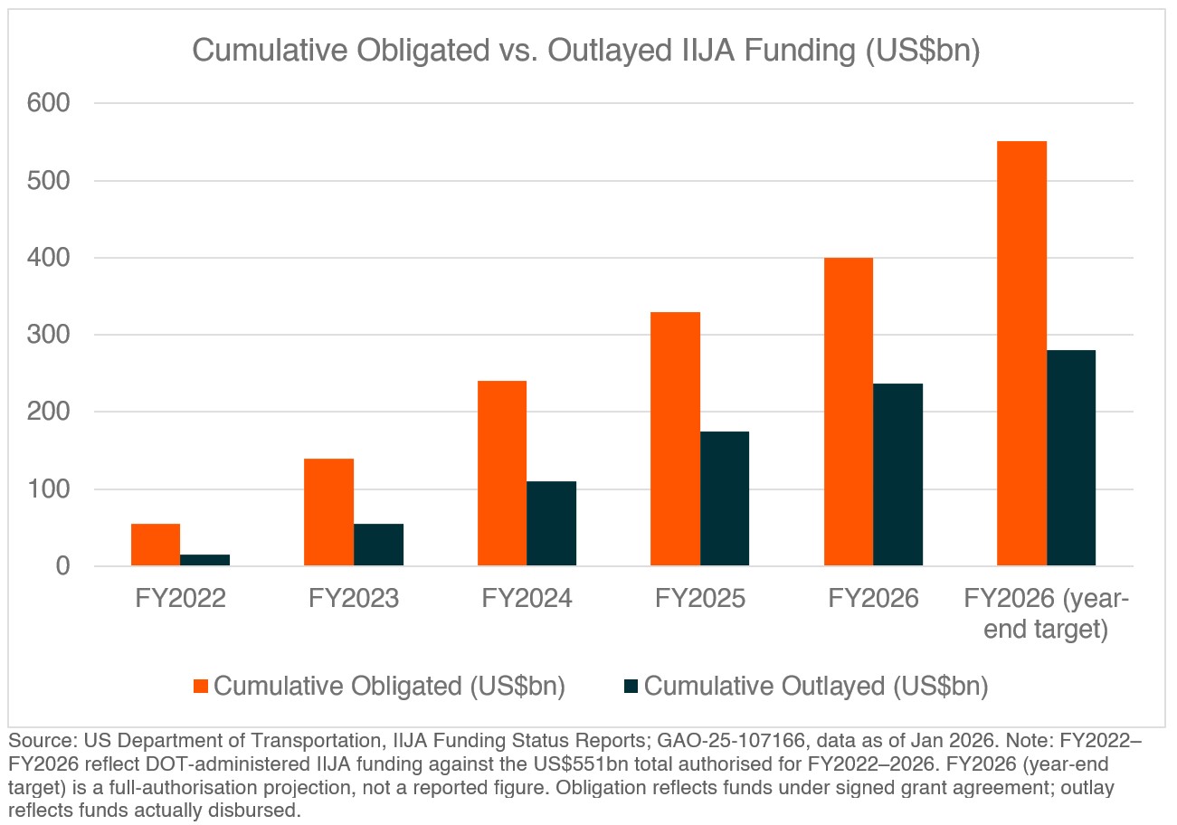 20260728 PAVE the case for US infrastructure - graph 3.jpg