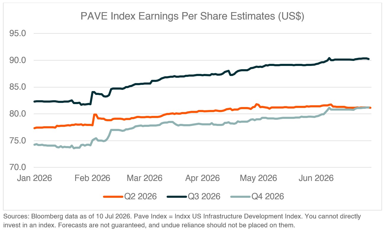 20260728 PAVE the case for US infrastructure - graph 4.jpg