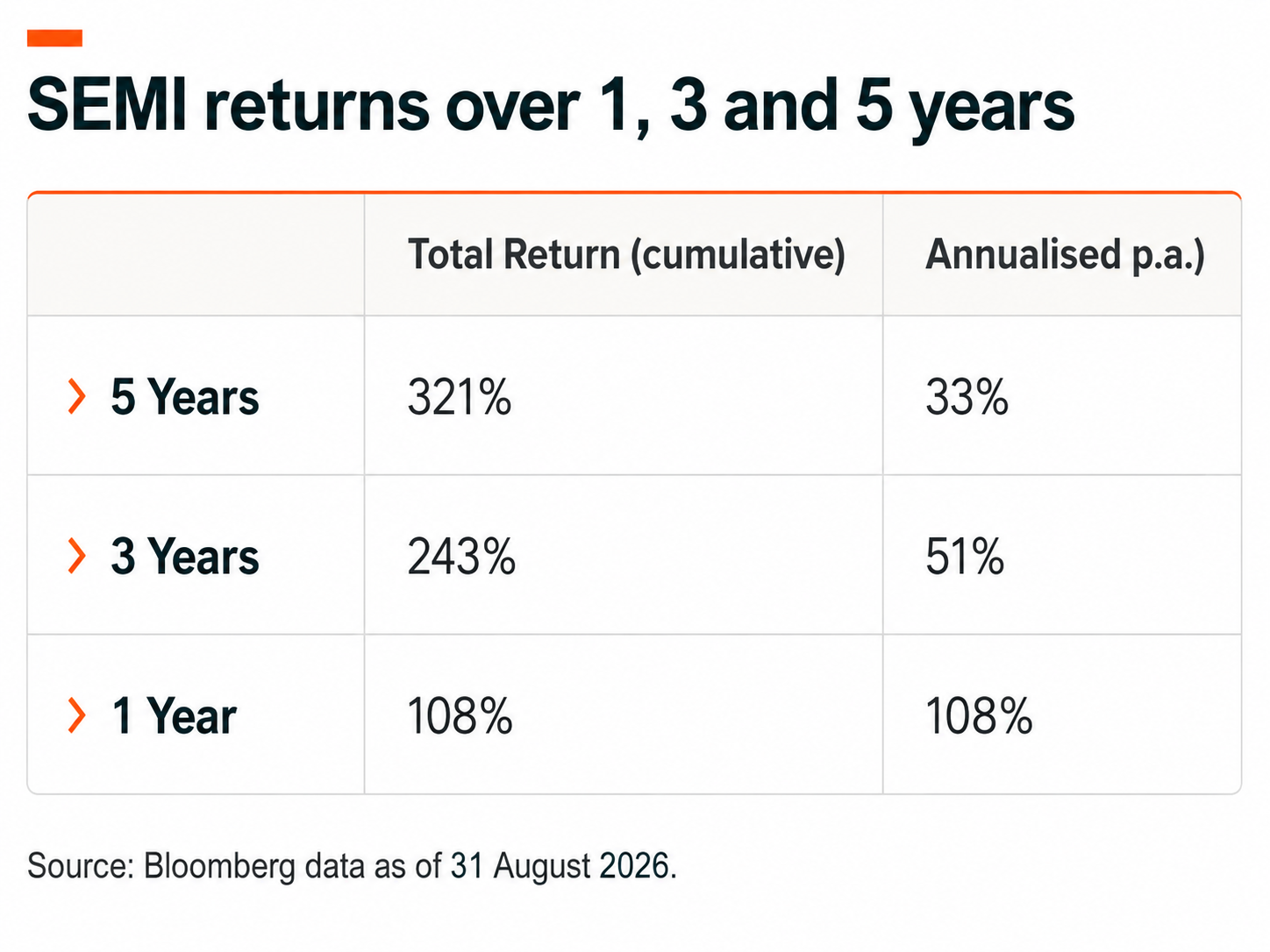 20260903 SEMI Returns over 1 to 5 years.png