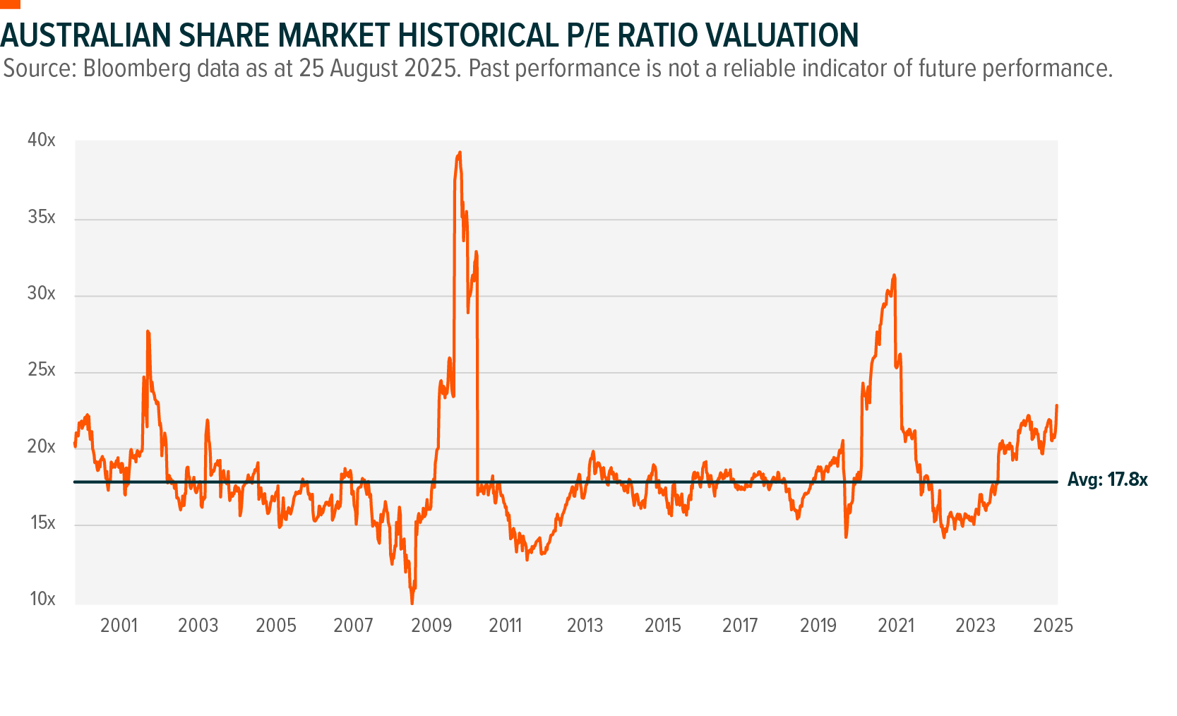 Australian Share Market Historical P/E Ratio Valuation