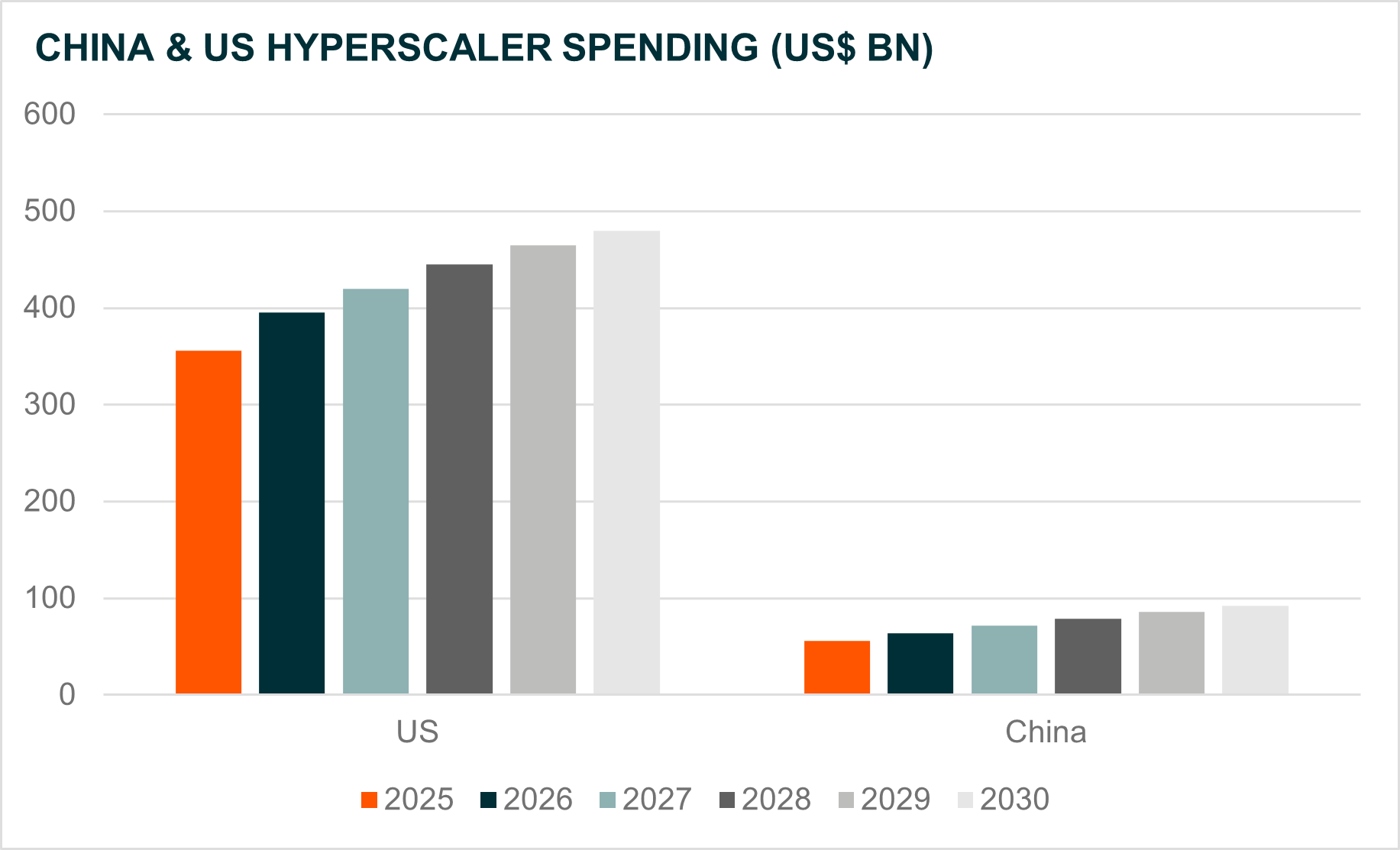 China & US Hyperscaler Spending