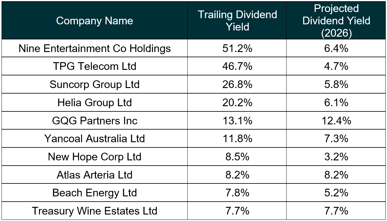 Dividend Yields