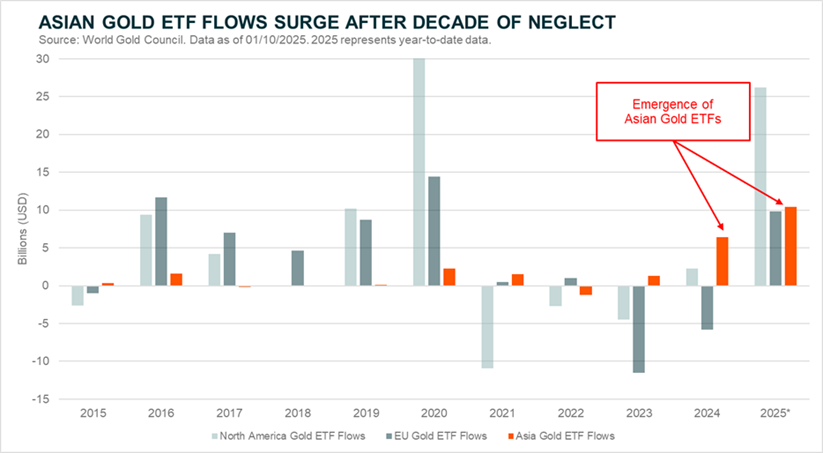 Asian Gold ETF Flows Surge After Decade of Neglect