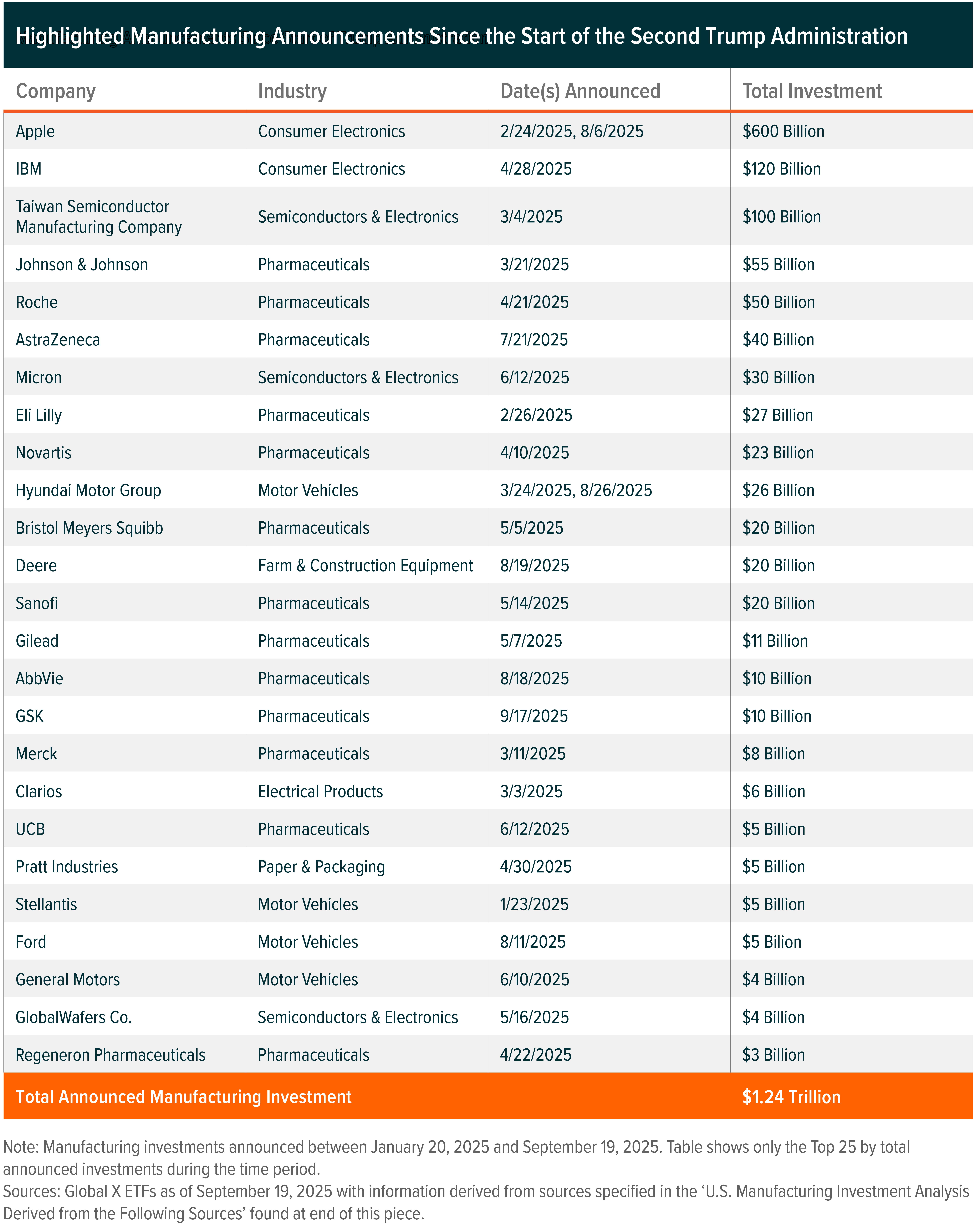 Highlighted Manufacturing Announcements